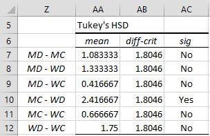 how to interpret tukey hsd results|Tukey HSD (Honestly Sig Diff) .